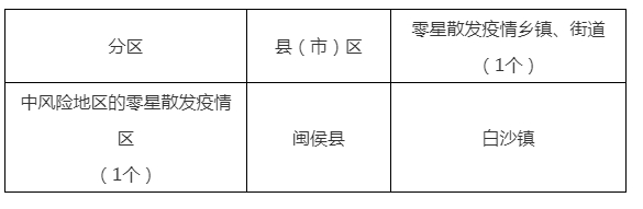 福州疫情風(fēng)險(xiǎn)區(qū)變更！中風(fēng)險(xiǎn)區(qū)僅剩1個(gè)！