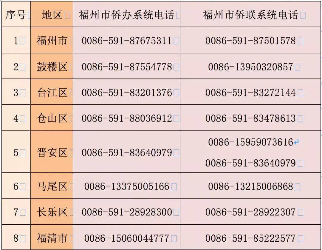 海外福州僑胞注意！24小時(shí)咨詢熱線快收藏！