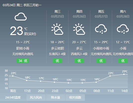 晴天額度不足，福州氣溫將先升后降