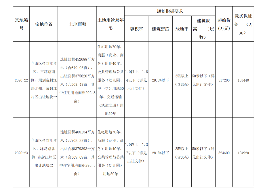 福州公開出讓市城區(qū)兩幅國有建設(shè)用地