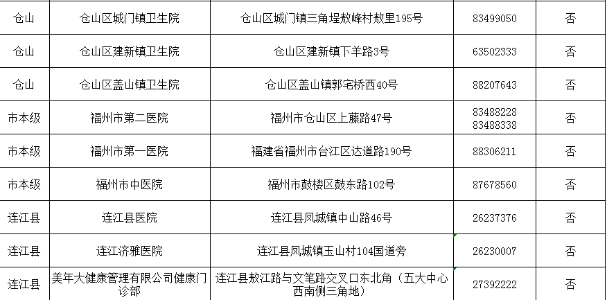 福州市衛(wèi)健委公布市健康證辦理機(jī)構(gòu)名單