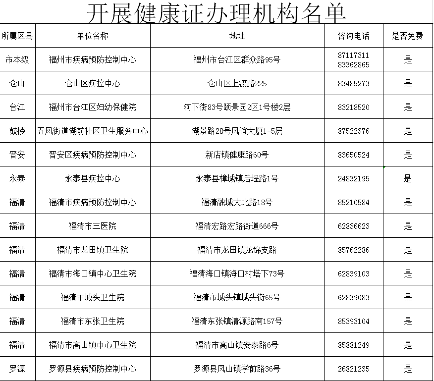 福州市衛(wèi)健委公布市健康證辦理機(jī)構(gòu)名單