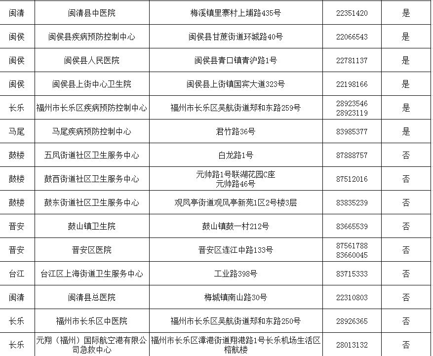 福州市衛(wèi)健委公布市健康證辦理機(jī)構(gòu)名單