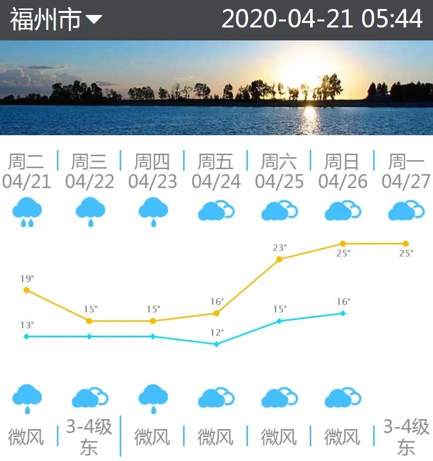 天氣濕冷！氣溫驟降！福州高溫重回“1”字頭