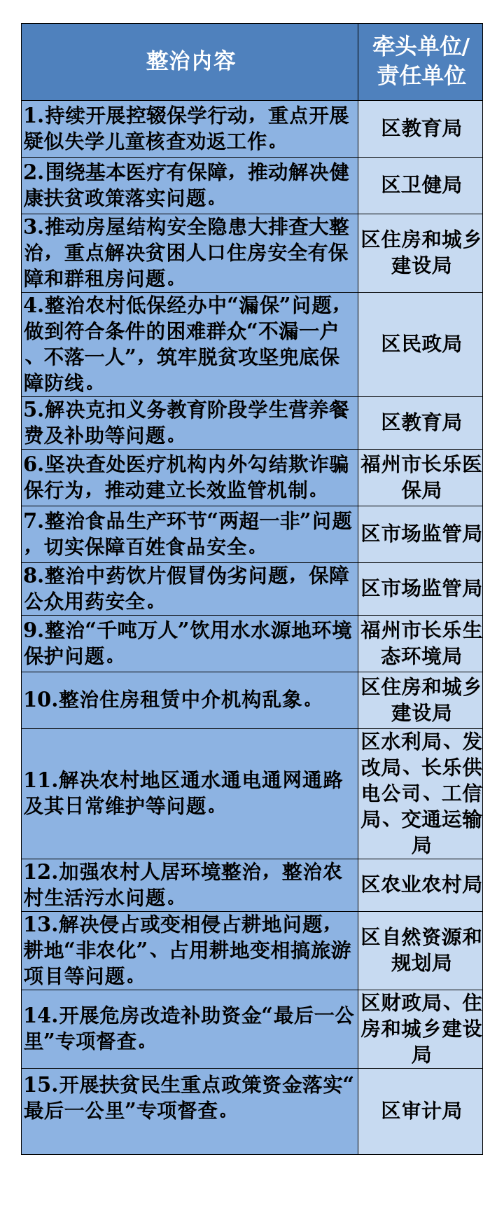 福州市長樂區(qū)紀(jì)委監(jiān)委公布集中整治民生領(lǐng)域損害群眾利益問題整治項(xiàng)目和監(jiān)督舉報(bào)方式