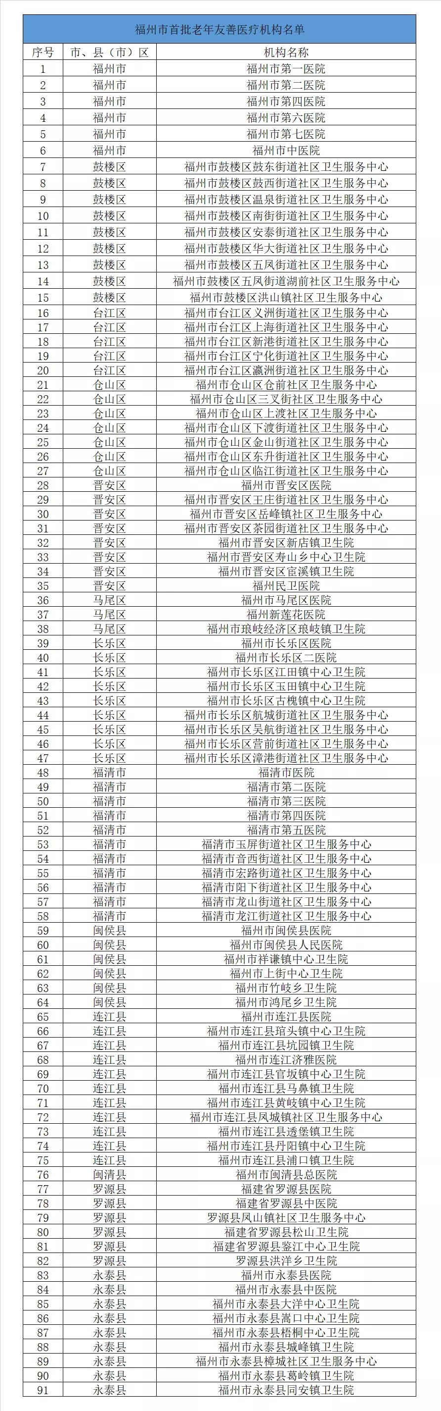 全省率先！福州首批！長樂9家醫(yī)療機構(gòu)入選