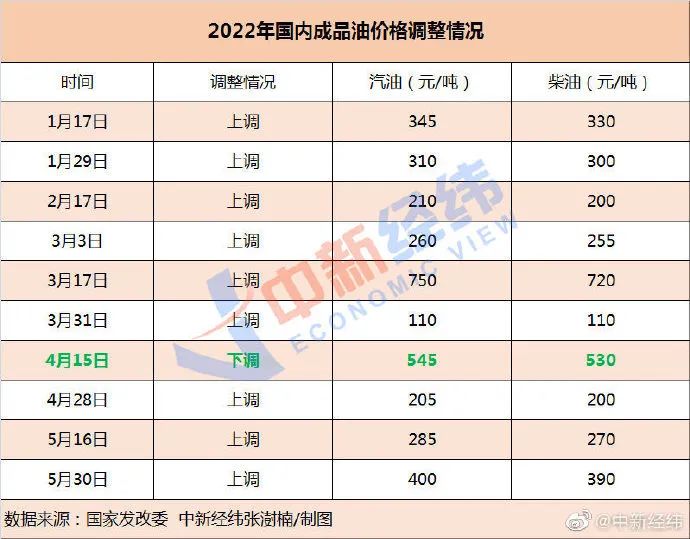 突然大幅下跌！油價調(diào)整時間就在……