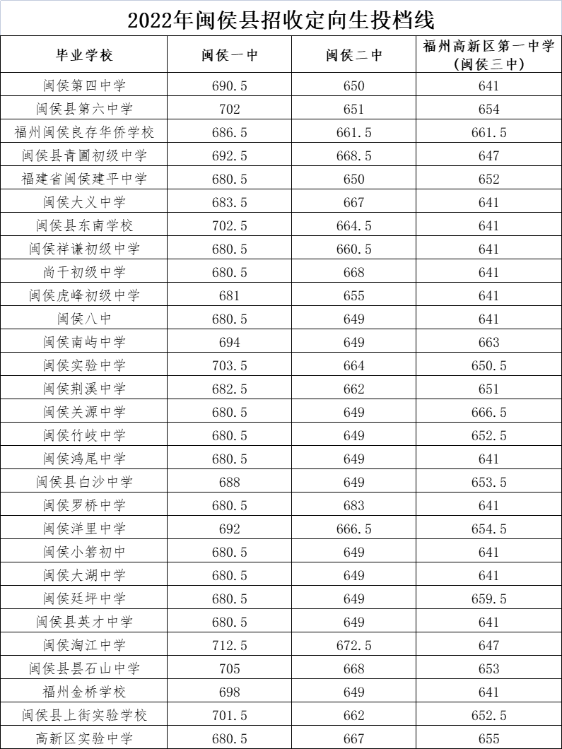 福州市區(qū)一類(lèi)校錄取線公布！含長(zhǎng)樂(lè)一中、長(zhǎng)樂(lè)僑中……