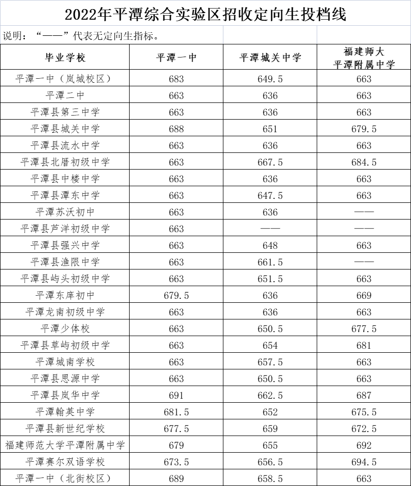 福州市區(qū)一類(lèi)校錄取線公布！含長(zhǎng)樂(lè)一中、長(zhǎng)樂(lè)僑中……