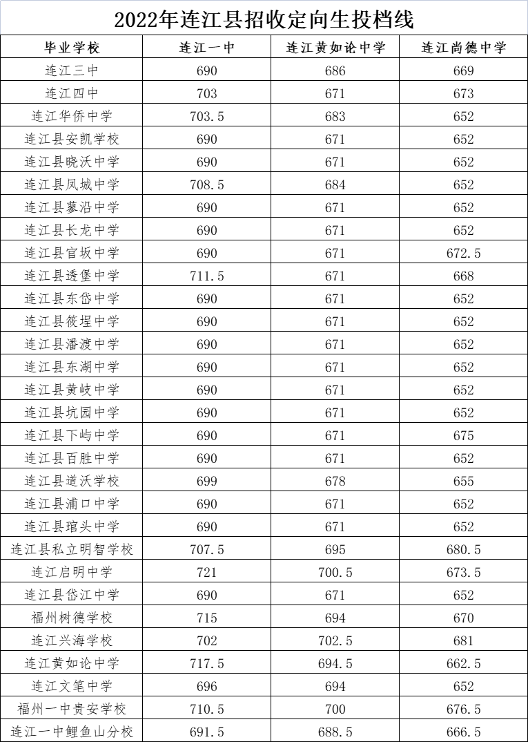 福州市區(qū)一類(lèi)校錄取線公布！含長(zhǎng)樂(lè)一中、長(zhǎng)樂(lè)僑中……