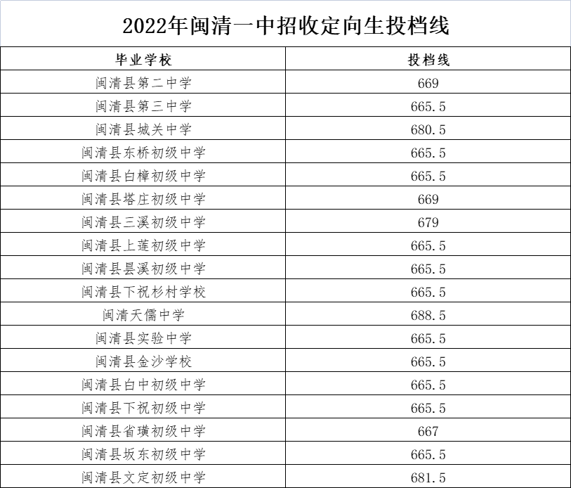 福州市區(qū)一類(lèi)校錄取線公布！含長(zhǎng)樂(lè)一中、長(zhǎng)樂(lè)僑中……