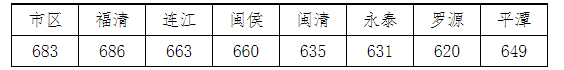 福州市區(qū)一類(lèi)校錄取線公布！含長(zhǎng)樂(lè)一中、長(zhǎng)樂(lè)僑中……