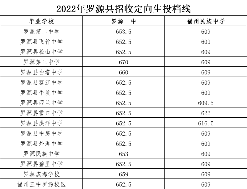 福州市區(qū)一類(lèi)校錄取線公布！含長(zhǎng)樂(lè)一中、長(zhǎng)樂(lè)僑中……