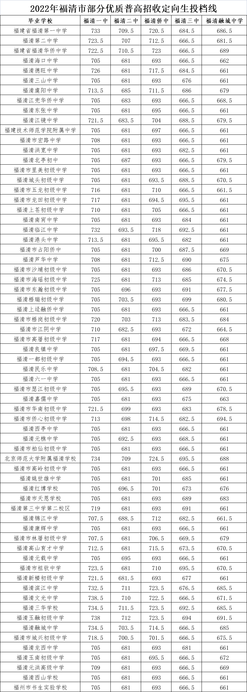 福州市區(qū)一類(lèi)校錄取線公布！含長(zhǎng)樂(lè)一中、長(zhǎng)樂(lè)僑中……