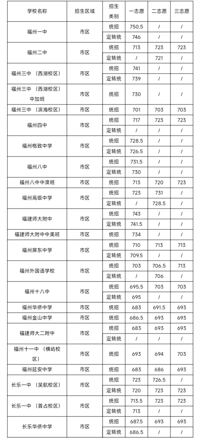 福州市區(qū)一類(lèi)校錄取線公布！含長(zhǎng)樂(lè)一中、長(zhǎng)樂(lè)僑中……