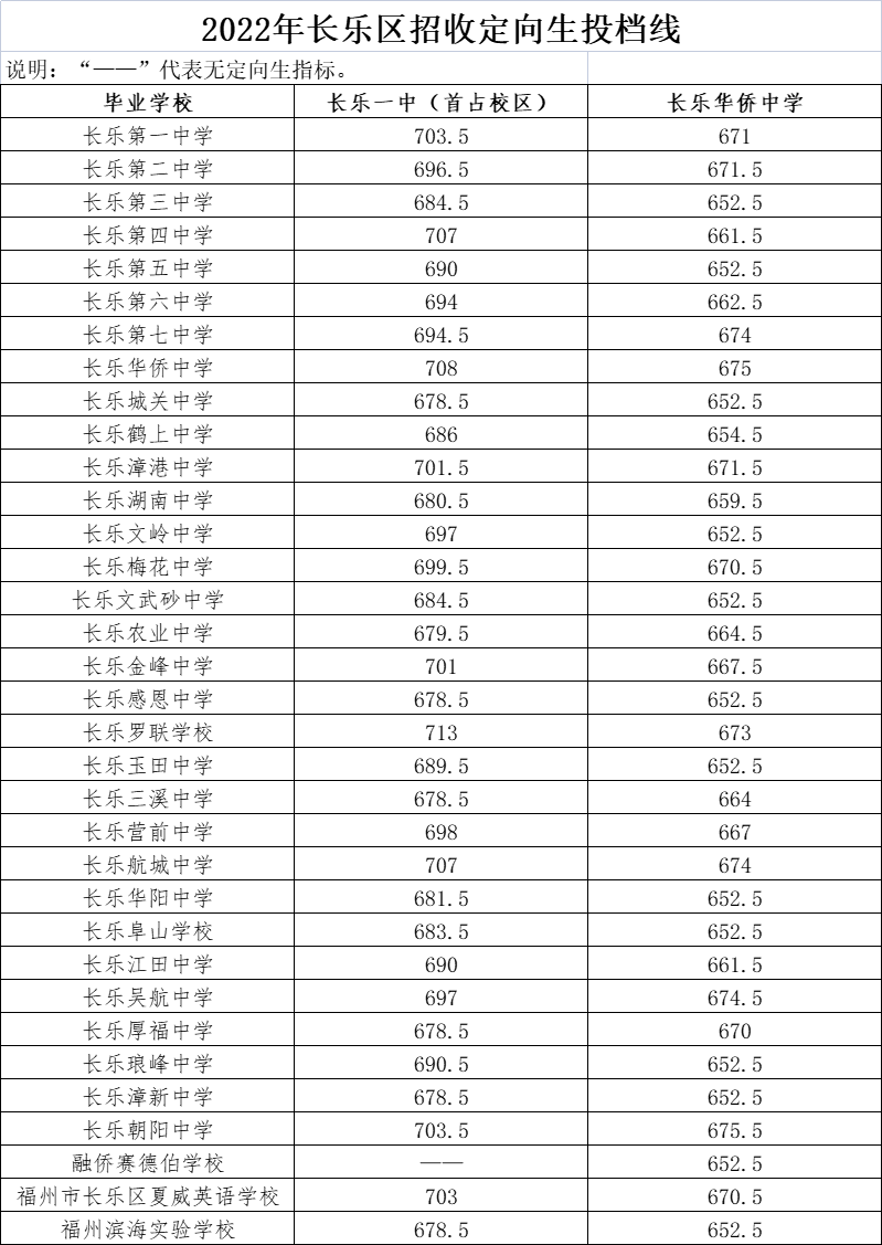 福州市區(qū)一類(lèi)校錄取線公布！含長(zhǎng)樂(lè)一中、長(zhǎng)樂(lè)僑中……