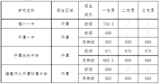福州市區(qū)一類(lèi)校錄取線公布！含長(zhǎng)樂(lè)一中、長(zhǎng)樂(lè)僑中……