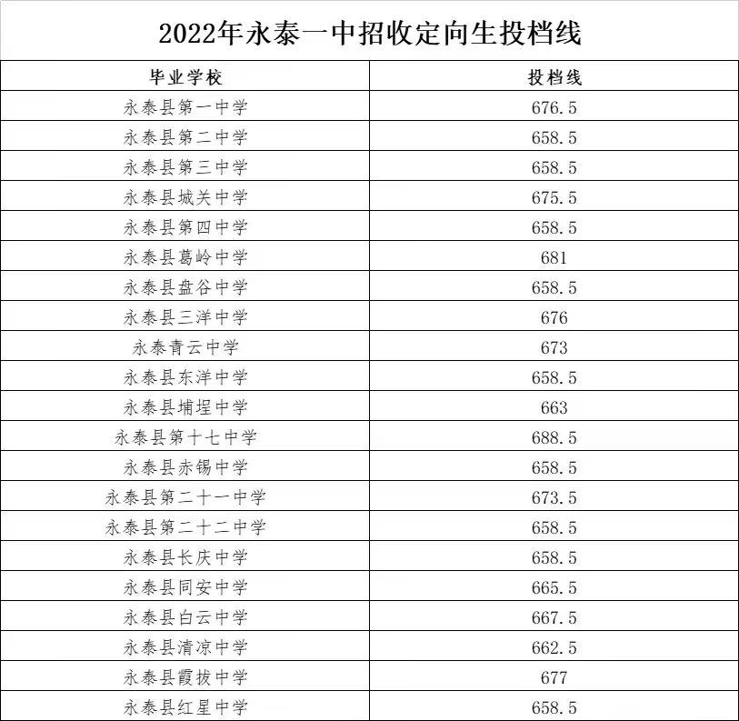福州市區(qū)一類(lèi)校錄取線公布！含長(zhǎng)樂(lè)一中、長(zhǎng)樂(lè)僑中……