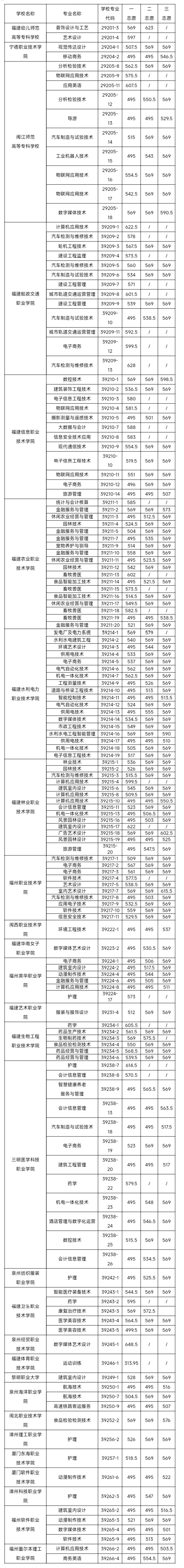 福州中招五年制高職學校分數(shù)線公布！
