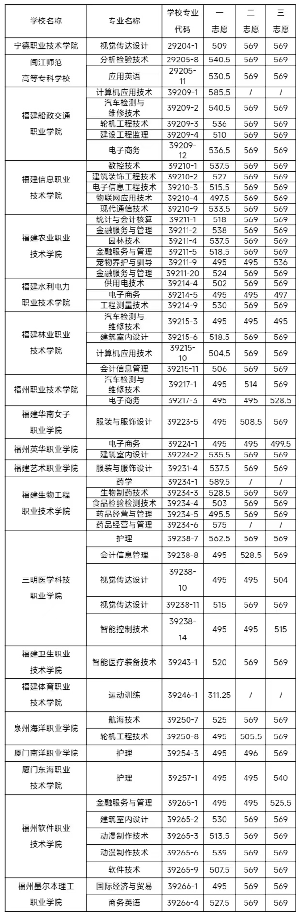 福州中招五年制高職學校分數(shù)線公布！