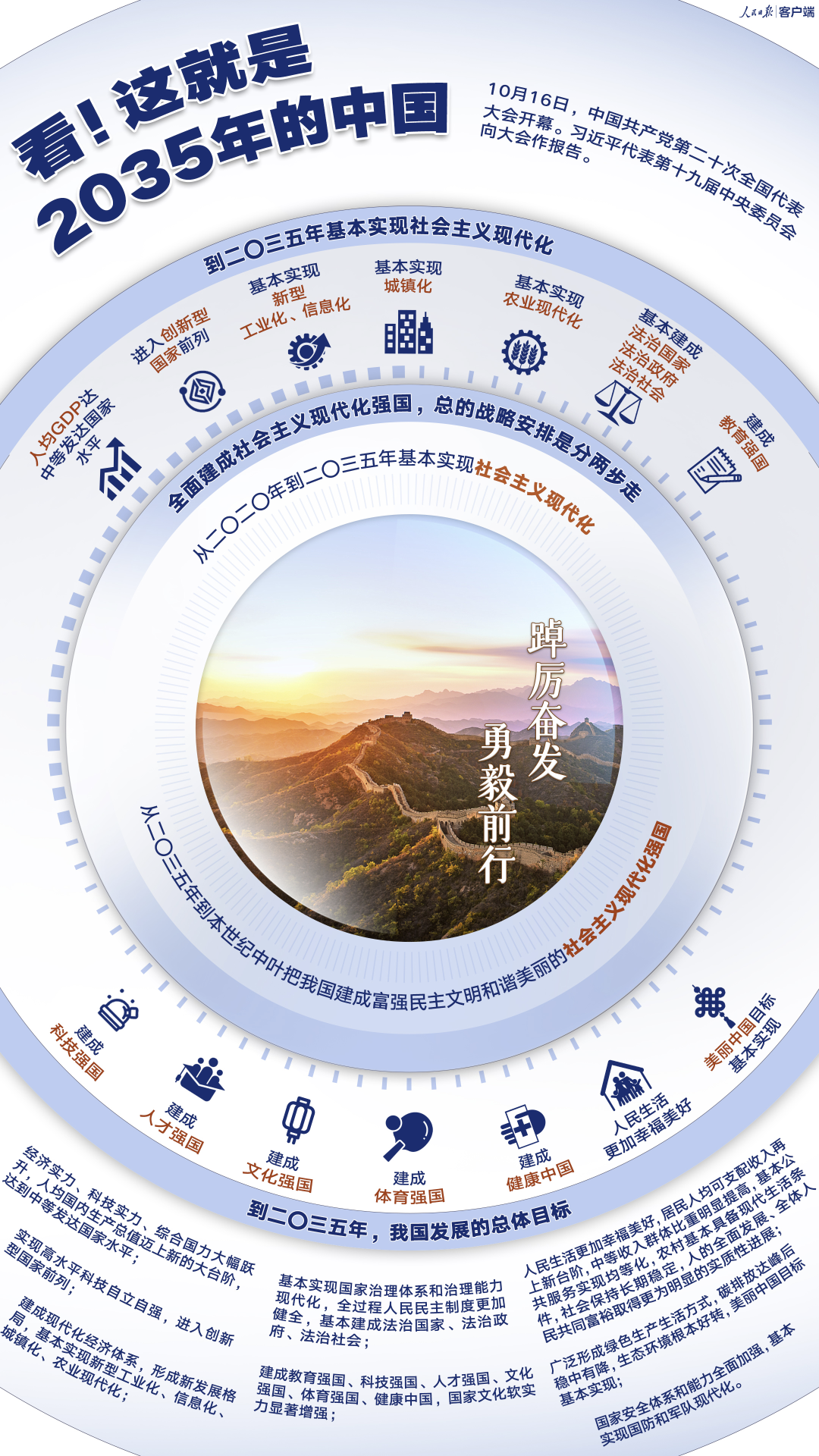 看！這就是2035年的中國(guó)