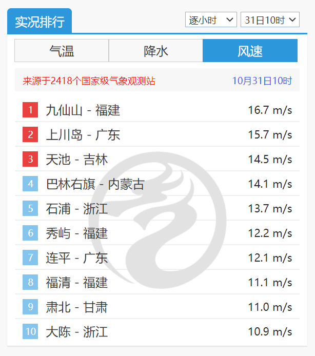 降雨降溫！臺(tái)風(fēng)“尼格”大套餐已送達(dá)！