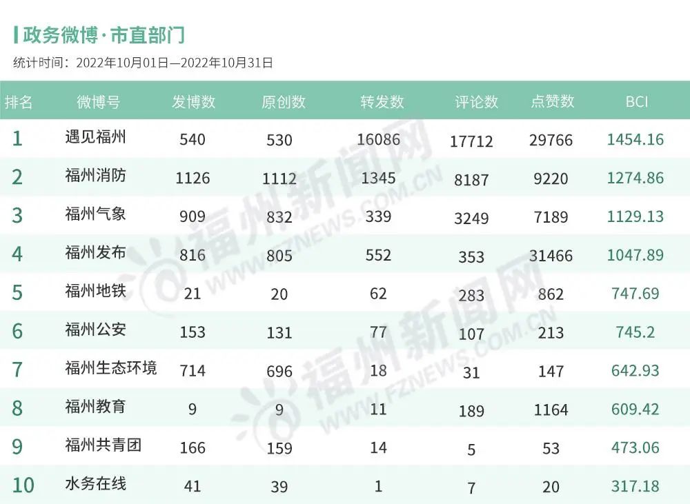 福州10月政務(wù)新媒體榜單出爐！