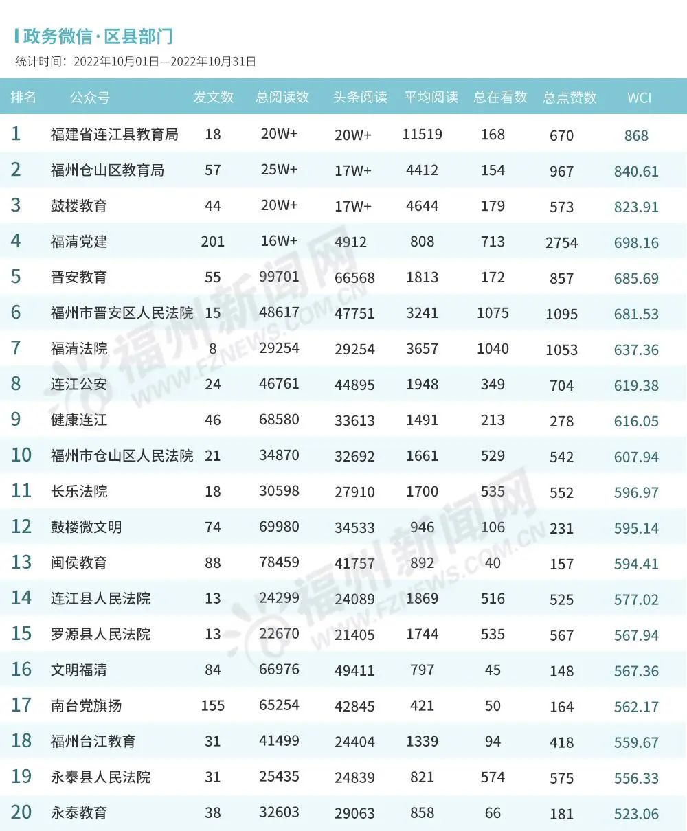福州10月政務(wù)新媒體榜單出爐！