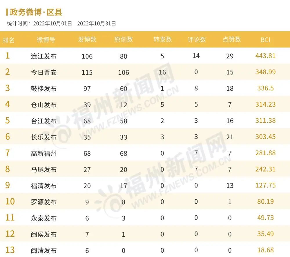 福州10月政務(wù)新媒體榜單出爐！
