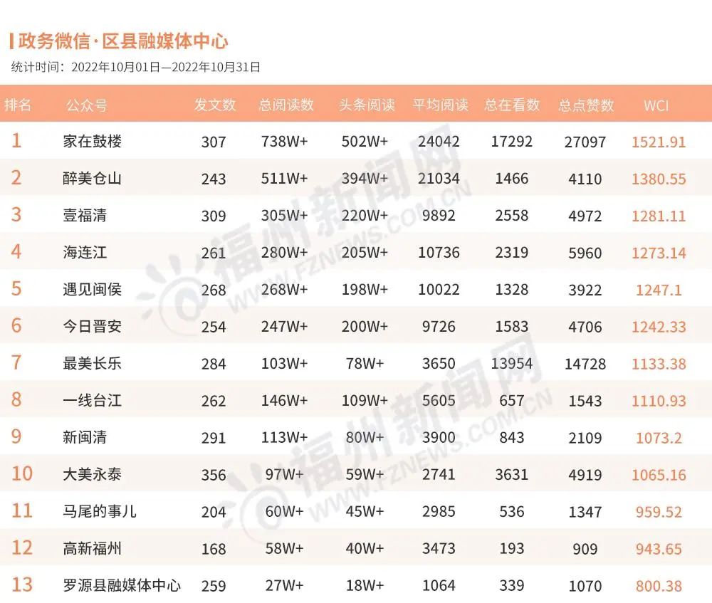 福州10月政務(wù)新媒體榜單出爐！