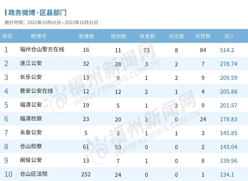 福州10月政務(wù)新媒體榜單出爐！