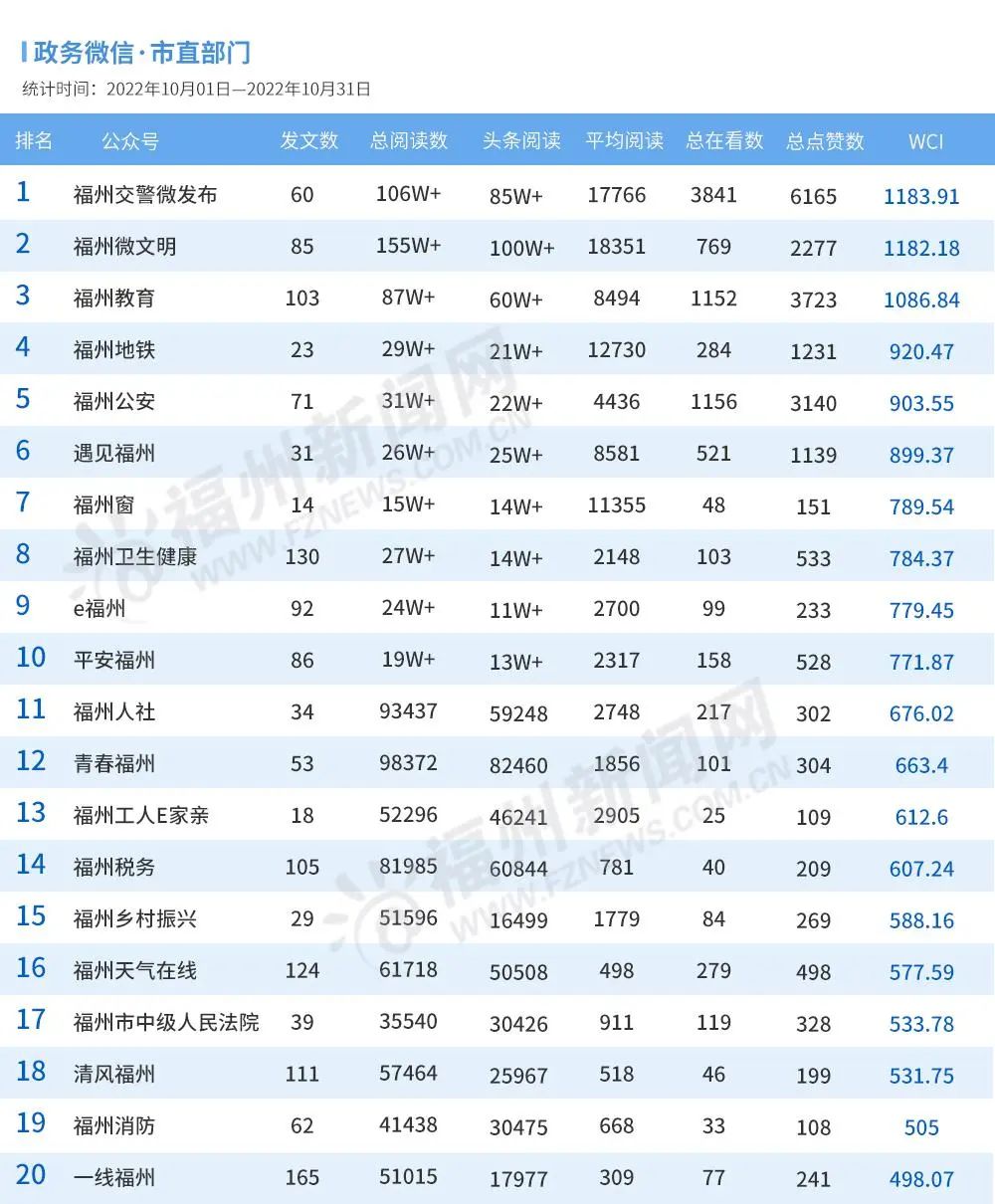 福州10月政務(wù)新媒體榜單出爐！