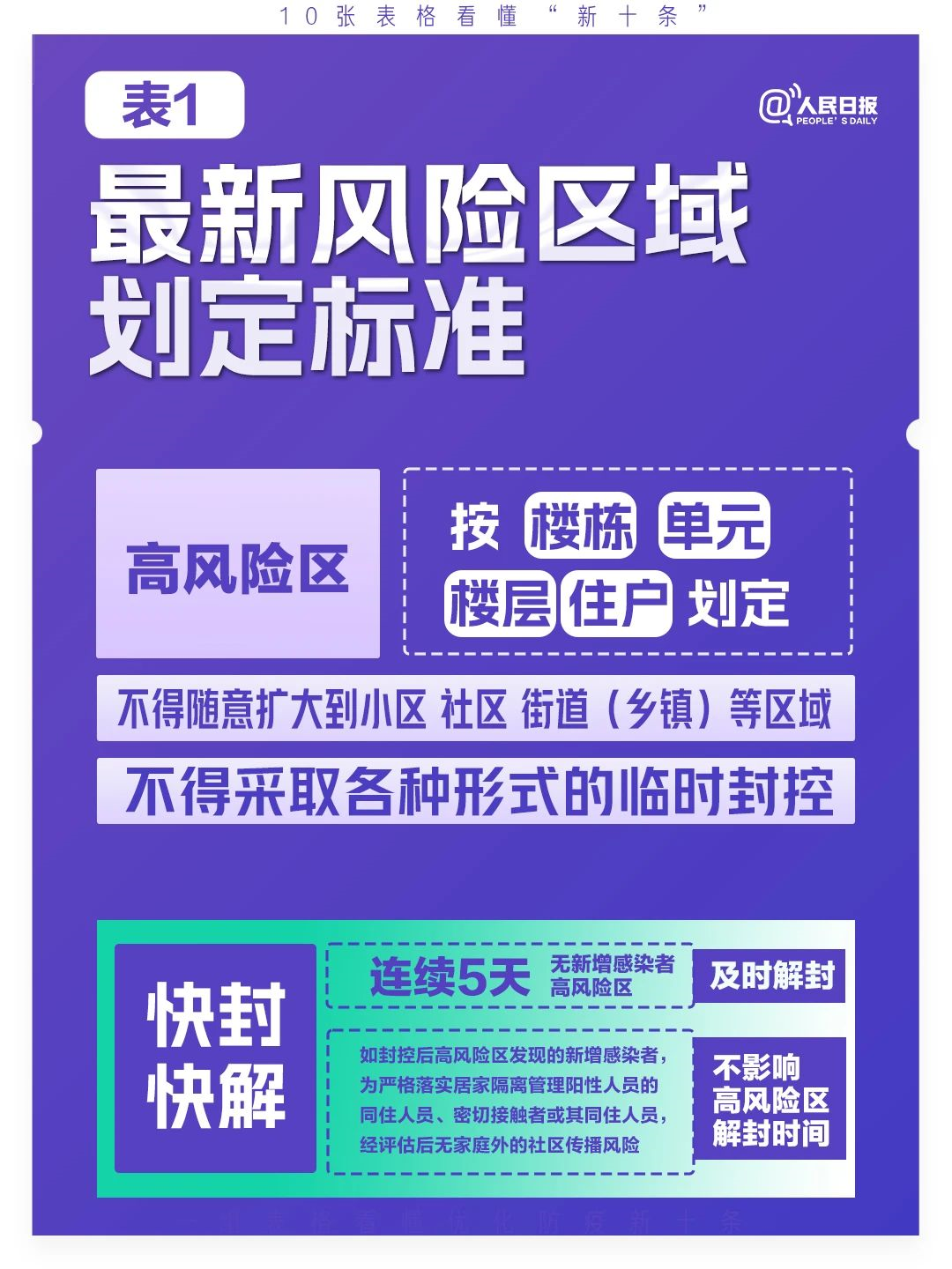 極簡版來了！10張表格看懂“新十條”