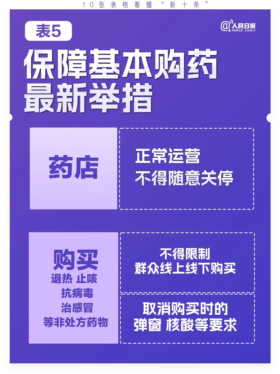 極簡版來了！10張表格看懂“新十條”