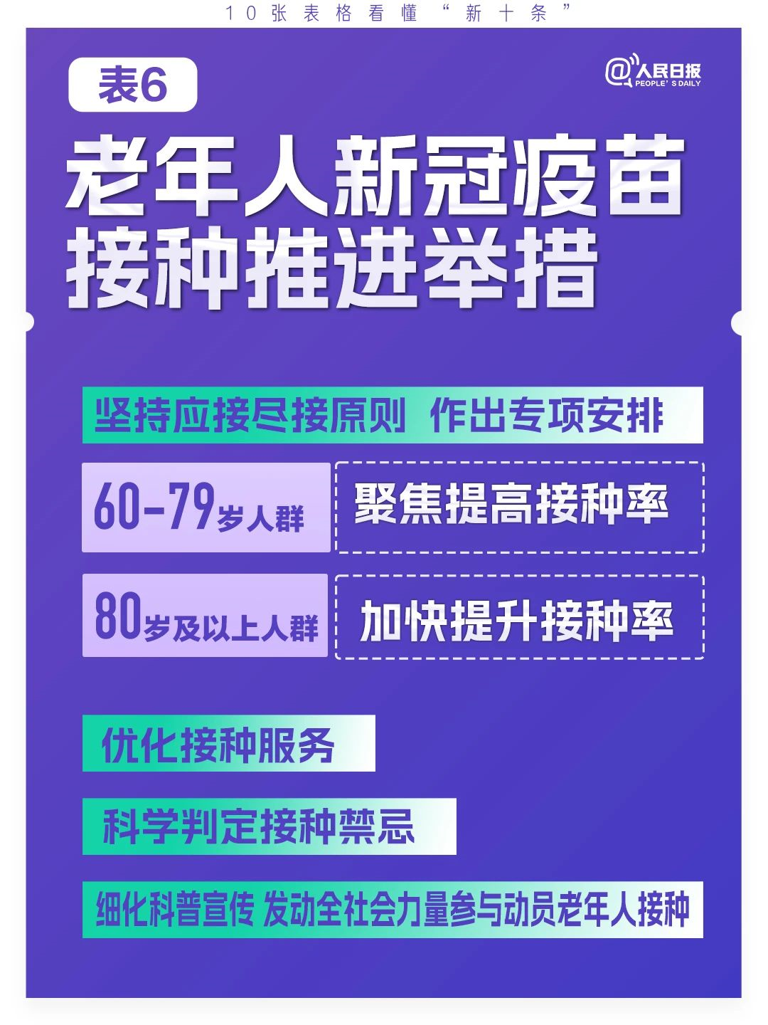 極簡版來了！10張表格看懂“新十條”