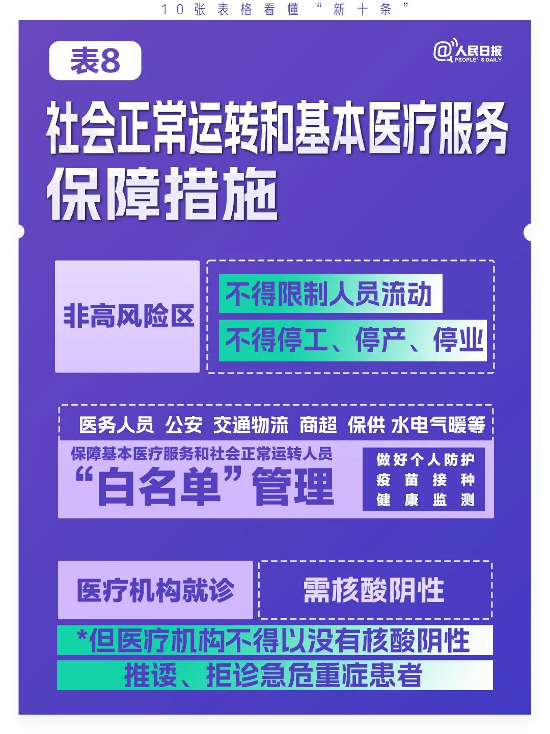極簡版來了！10張表格看懂“新十條”