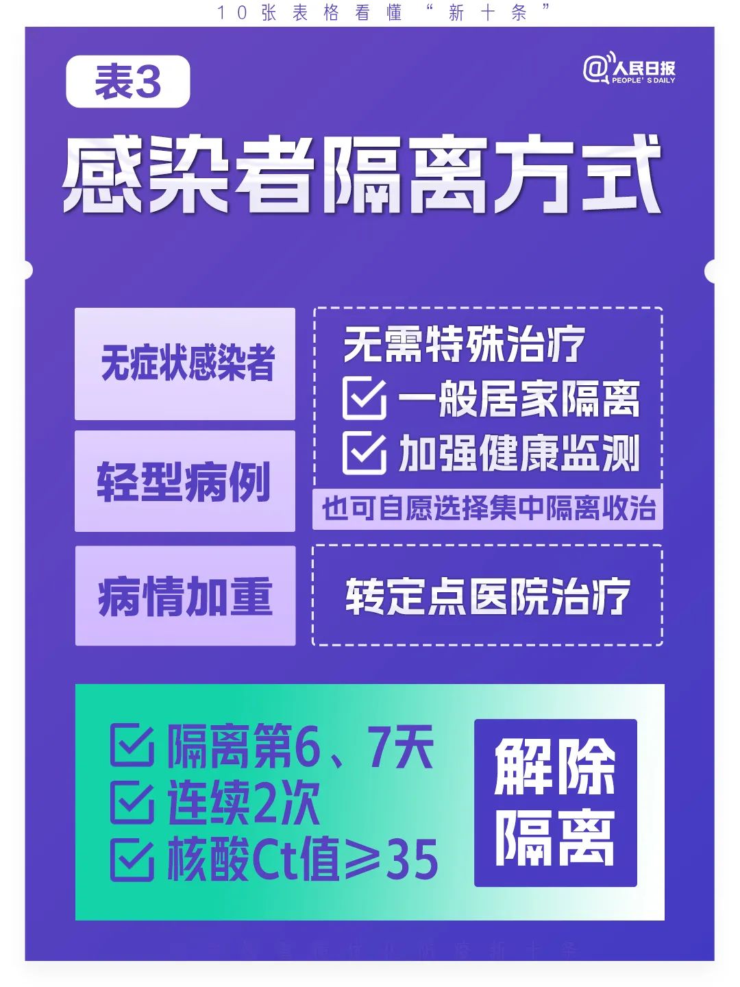 極簡版來了！10張表格看懂“新十條”