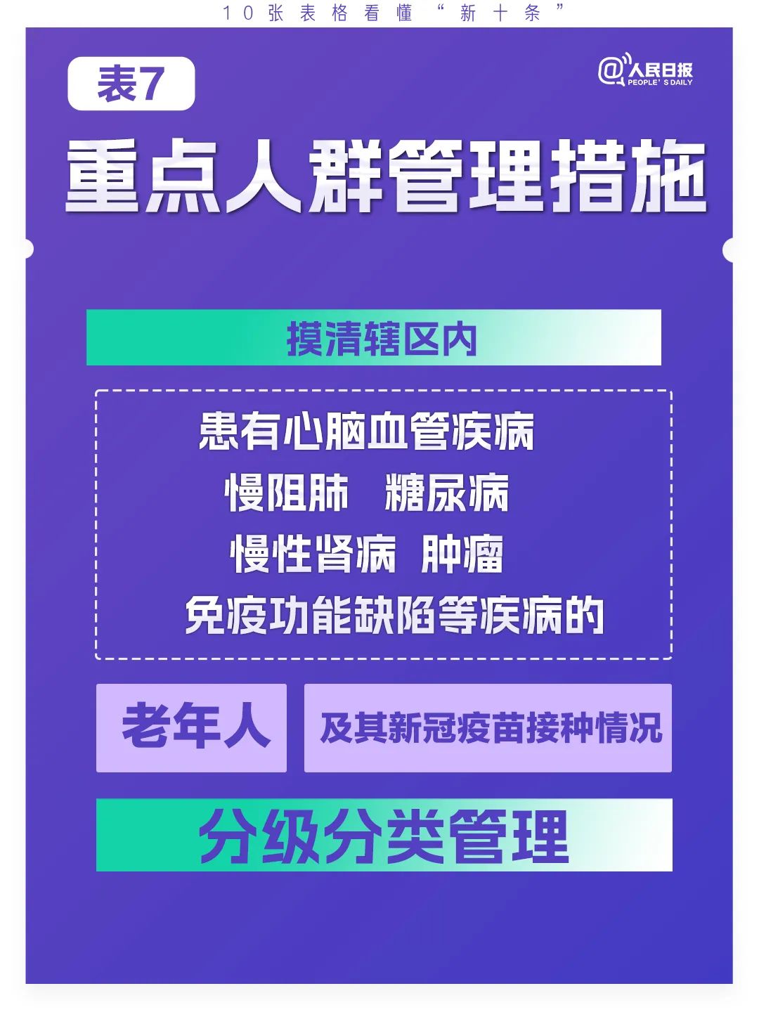 極簡版來了！10張表格看懂“新十條”