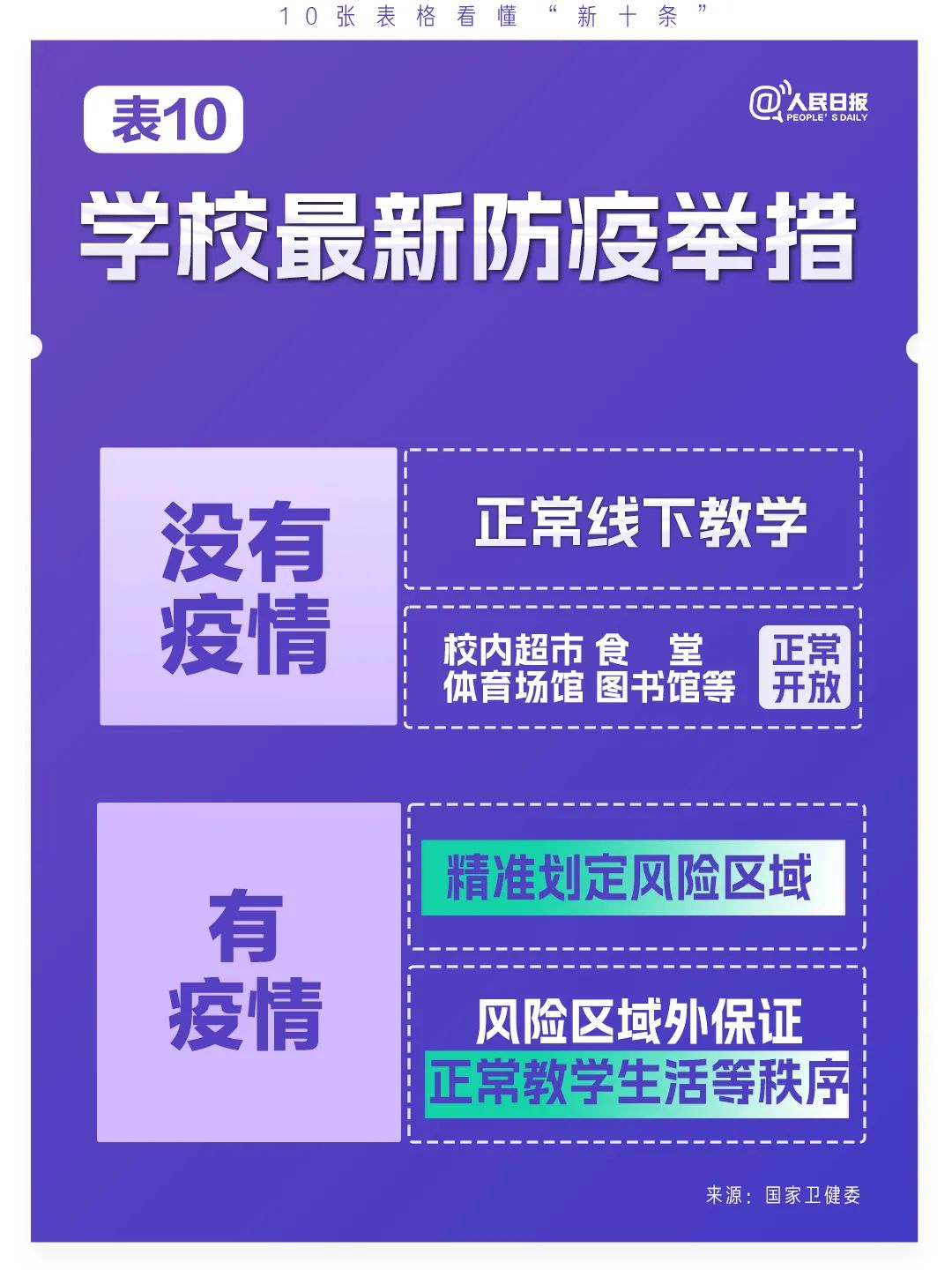 極簡版來了！10張表格看懂“新十條”