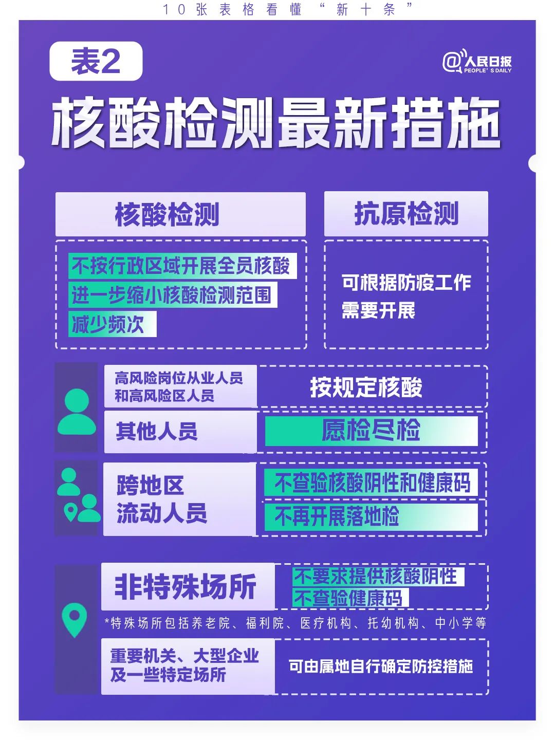 極簡版來了！10張表格看懂“新十條”