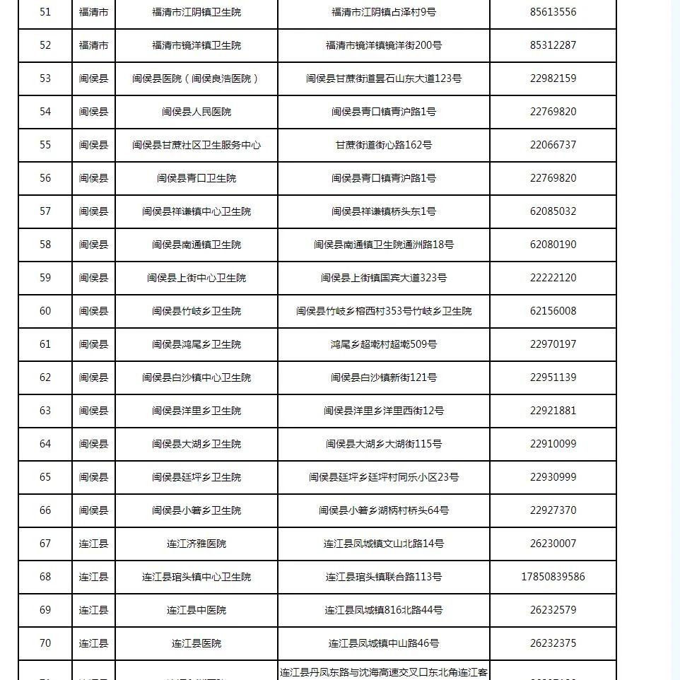 新增33處！福州發(fā)熱門診名單更新了（12月15日）