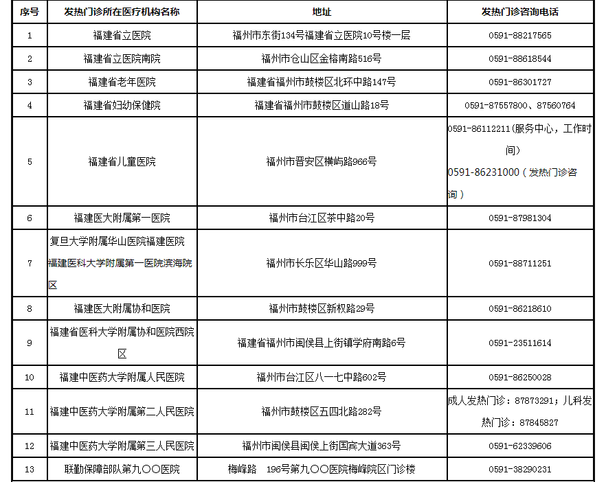 新增33處！福州發(fā)熱門診名單更新了（12月15日）