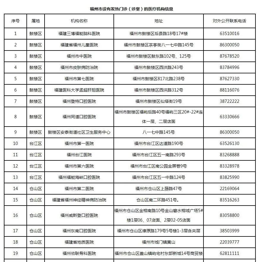 新增32處！福州最新發(fā)熱門診全名單來了，快收藏！