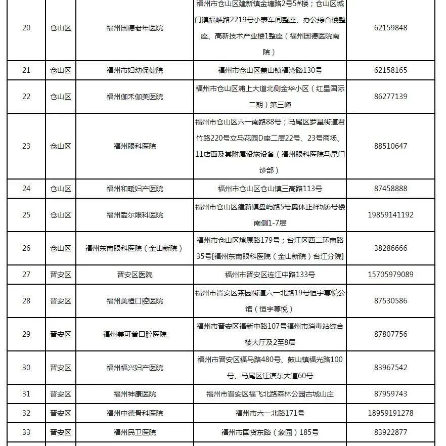新增32處！福州最新發(fā)熱門診全名單來了，快收藏！