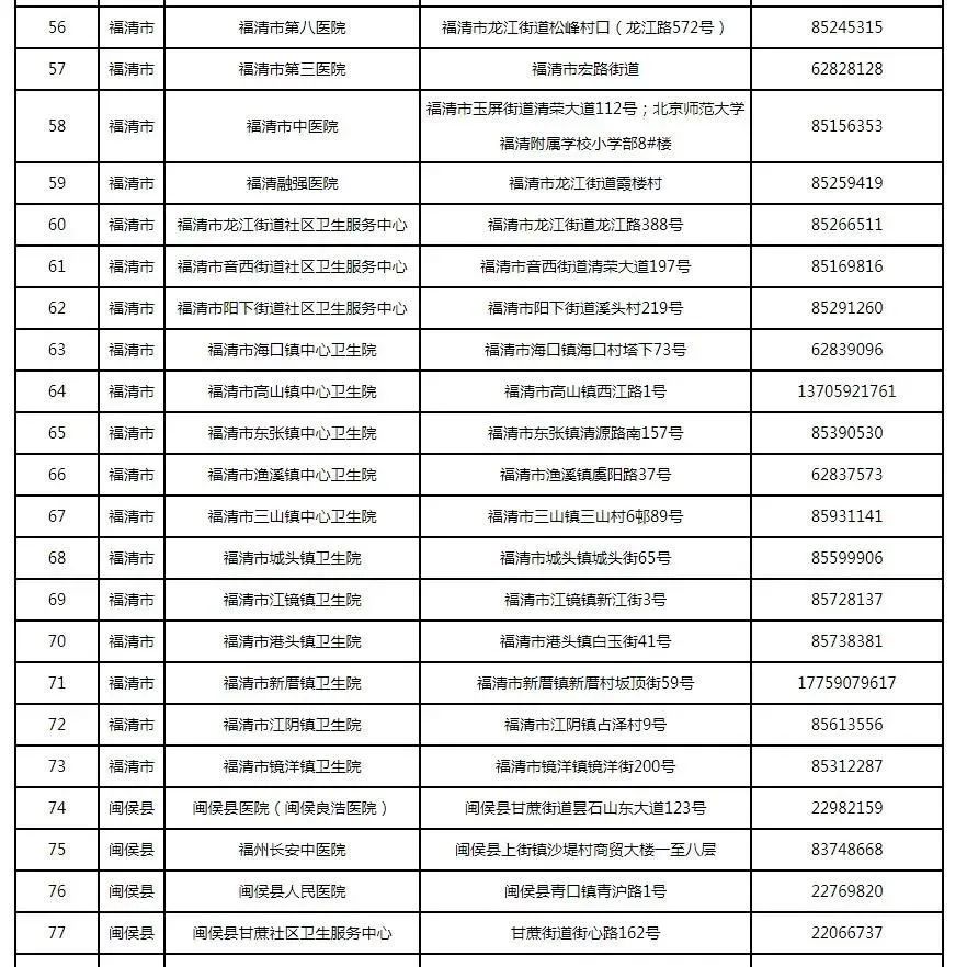 新增32處！福州最新發(fā)熱門診全名單來了，快收藏！
