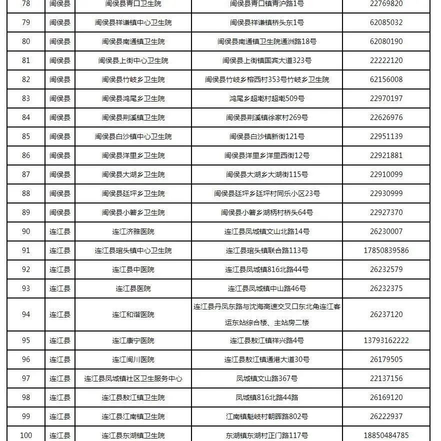 新增32處！福州最新發(fā)熱門診全名單來了，快收藏！