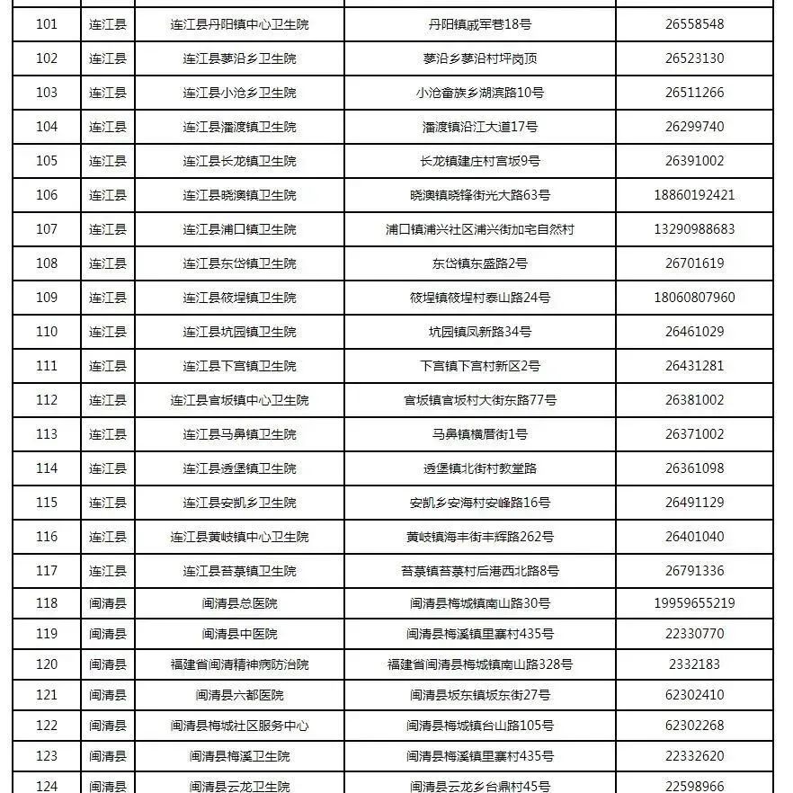 新增32處！福州最新發(fā)熱門診全名單來了，快收藏！