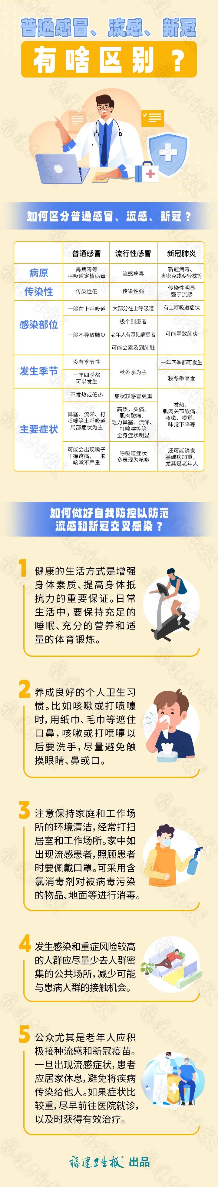 鼻塞咳嗽發(fā)熱=陽？別搞混了！一張圖教你區(qū)分感冒、流感和新冠肺炎