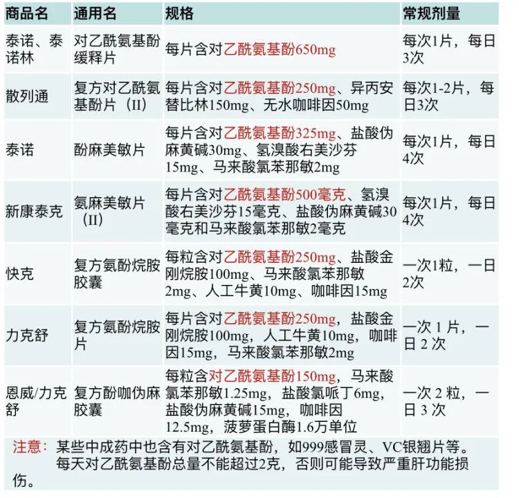 除了布洛芬或?qū)σ阴０被樱@些藥也能解熱鎮(zhèn)痛→
