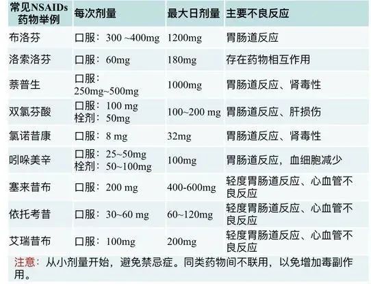 除了布洛芬或?qū)σ阴０被樱@些藥也能解熱鎮(zhèn)痛→